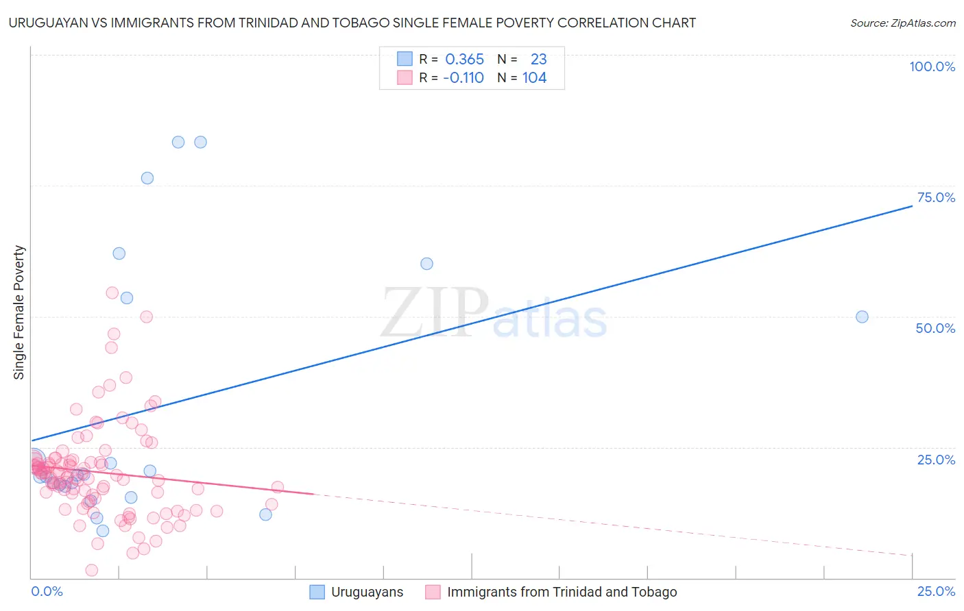 Uruguayan vs Immigrants from Trinidad and Tobago Single Female Poverty