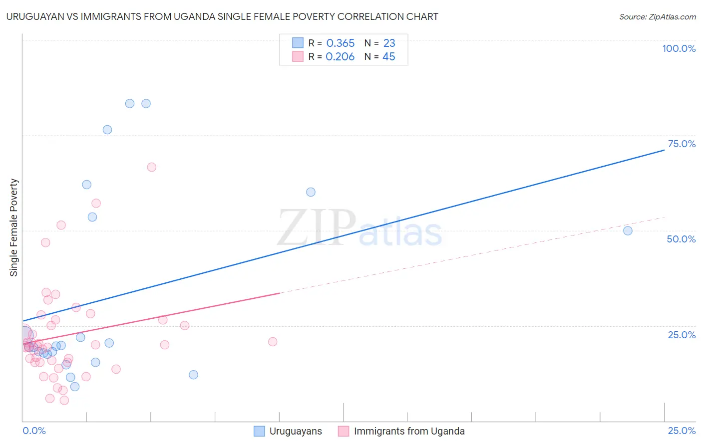 Uruguayan vs Immigrants from Uganda Single Female Poverty