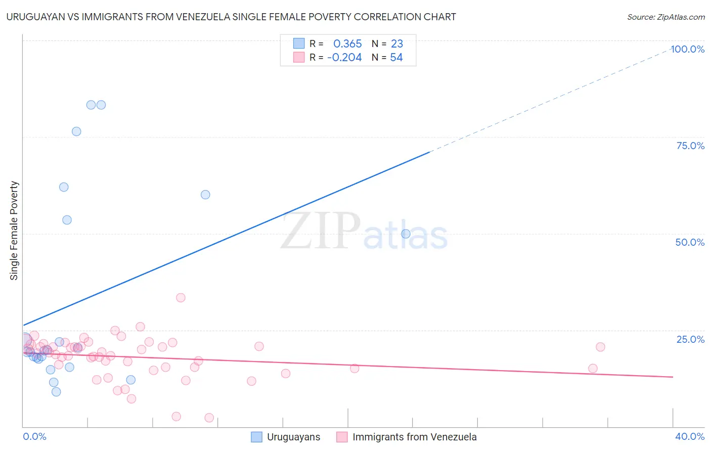 Uruguayan vs Immigrants from Venezuela Single Female Poverty