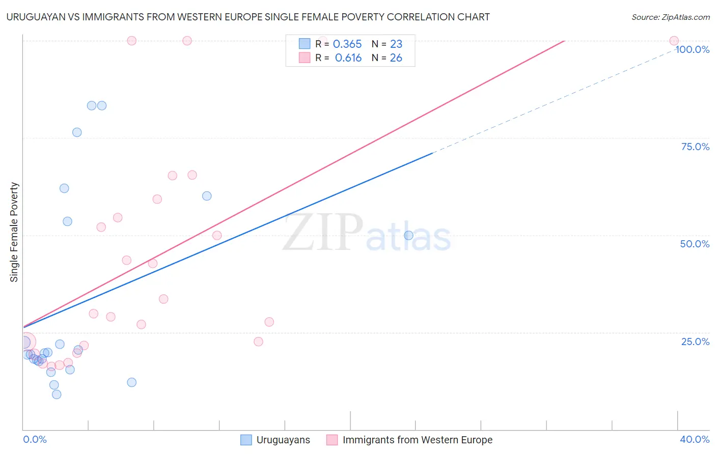 Uruguayan vs Immigrants from Western Europe Single Female Poverty