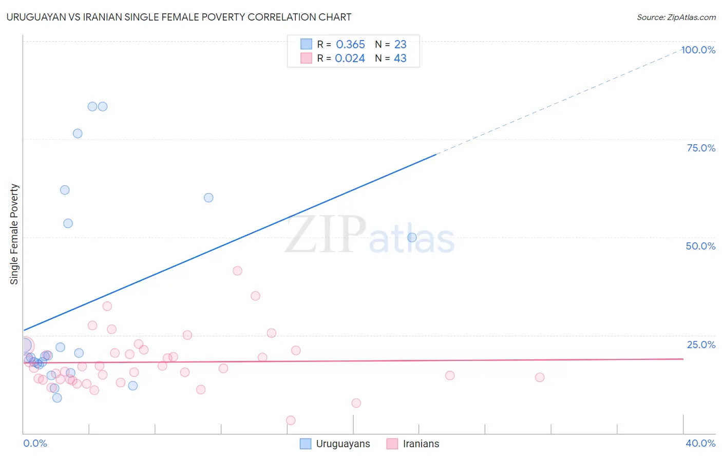 Uruguayan vs Iranian Single Female Poverty