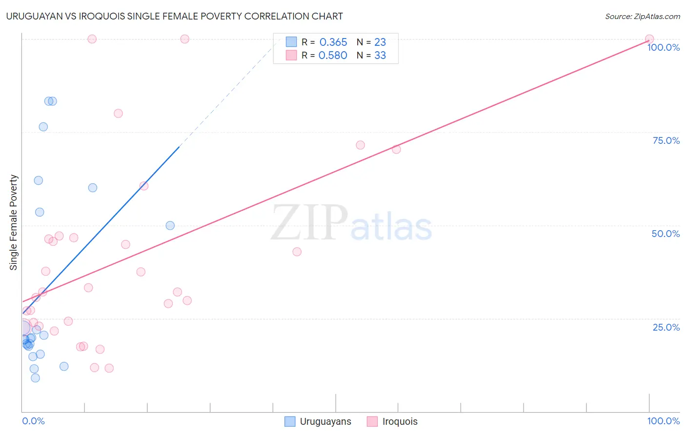 Uruguayan vs Iroquois Single Female Poverty