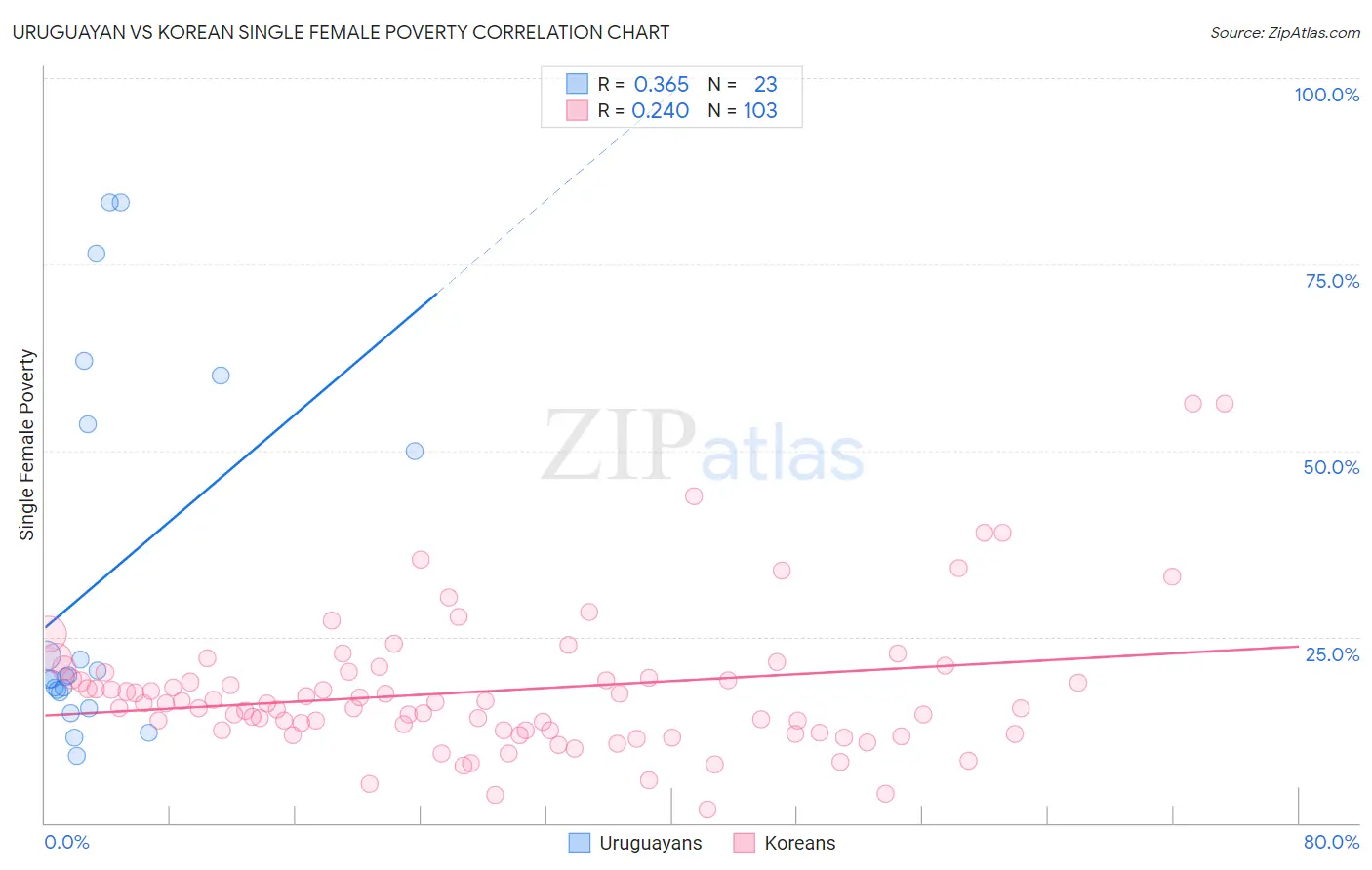 Uruguayan vs Korean Single Female Poverty
