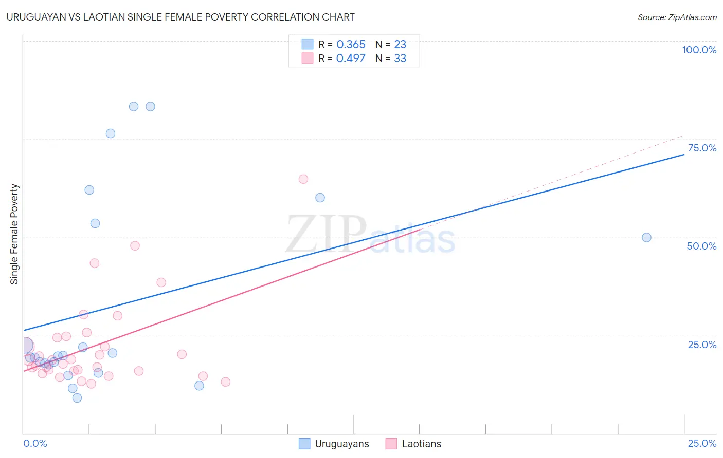 Uruguayan vs Laotian Single Female Poverty