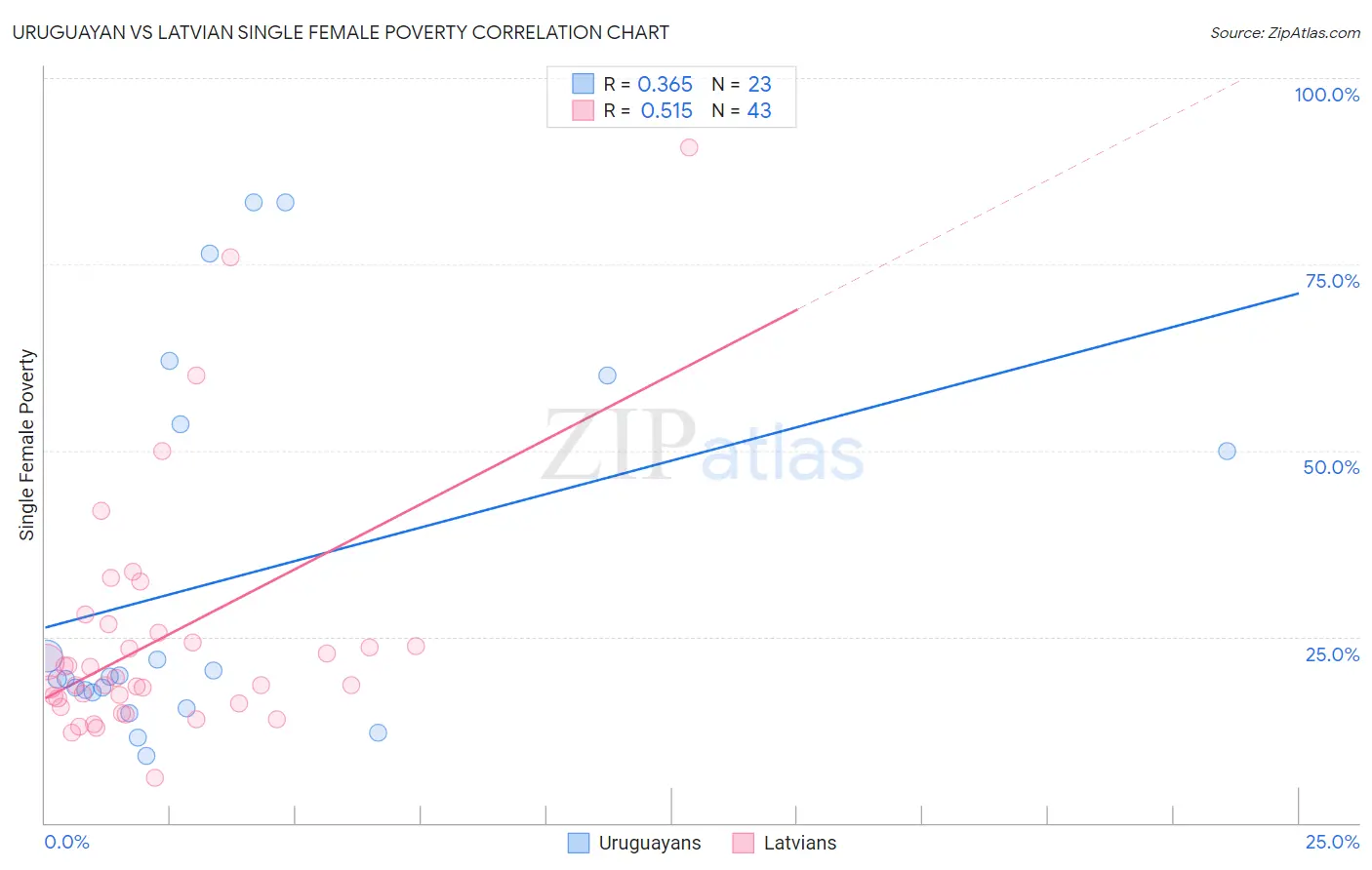 Uruguayan vs Latvian Single Female Poverty