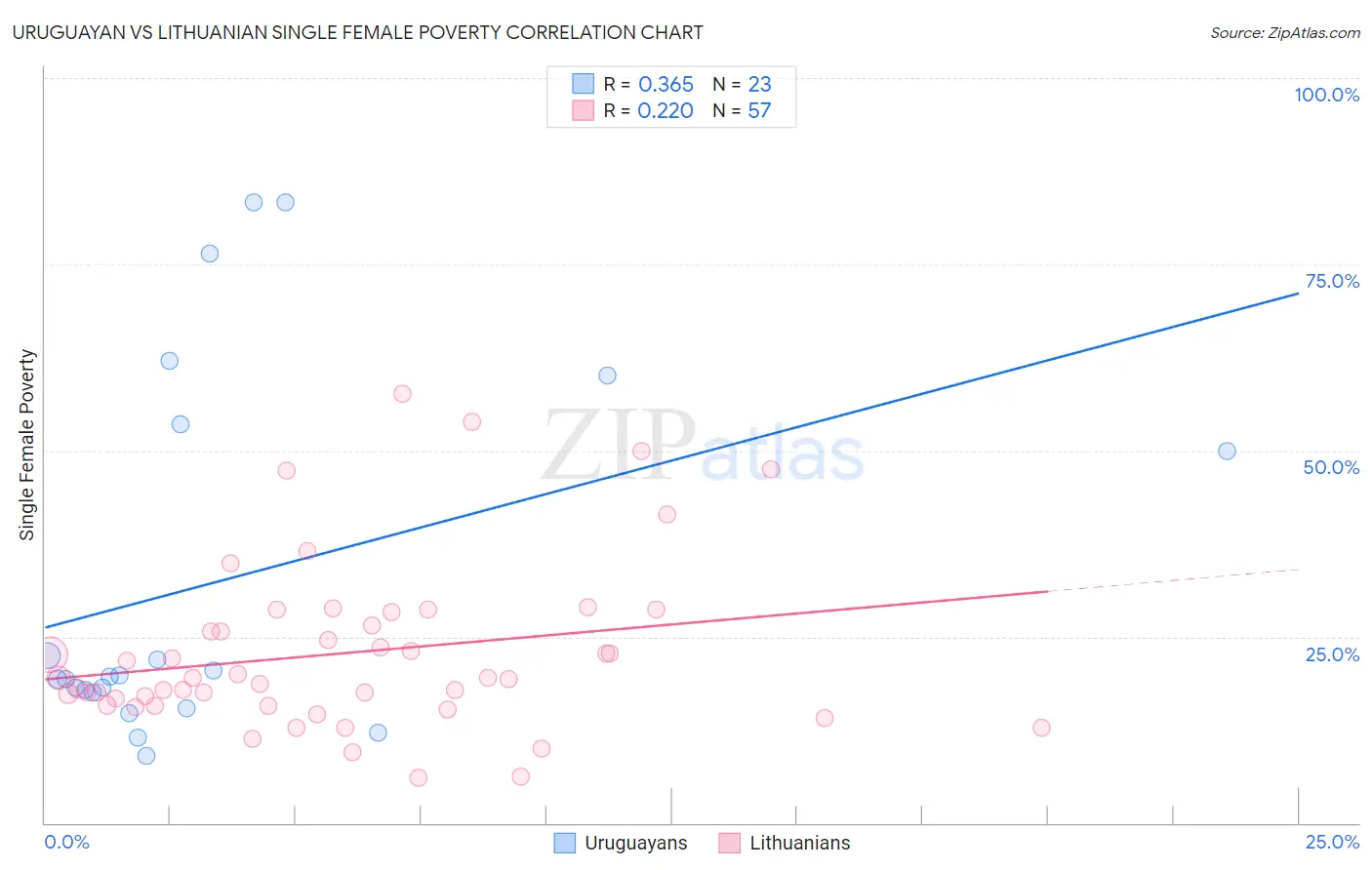 Uruguayan vs Lithuanian Single Female Poverty