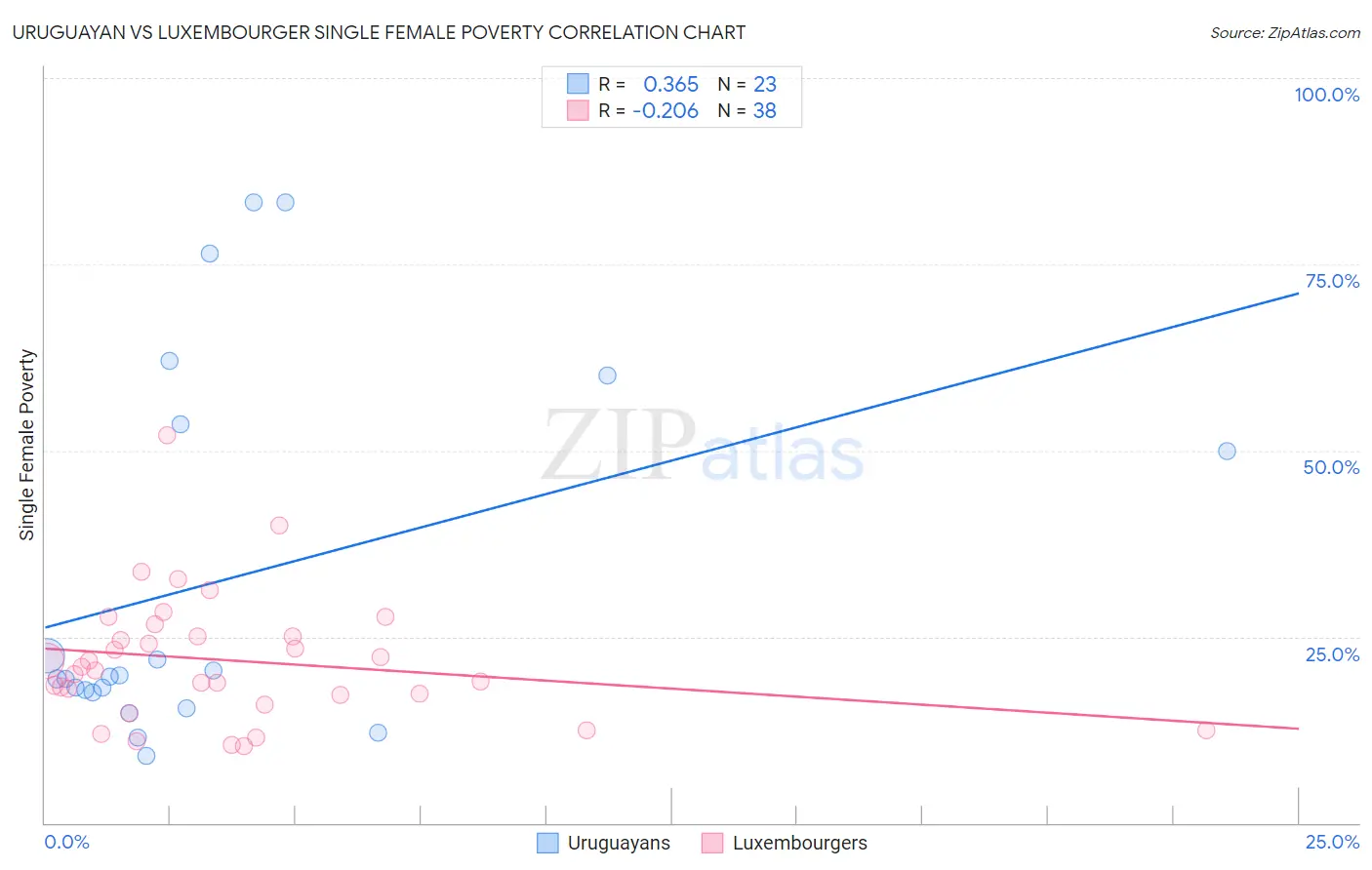 Uruguayan vs Luxembourger Single Female Poverty