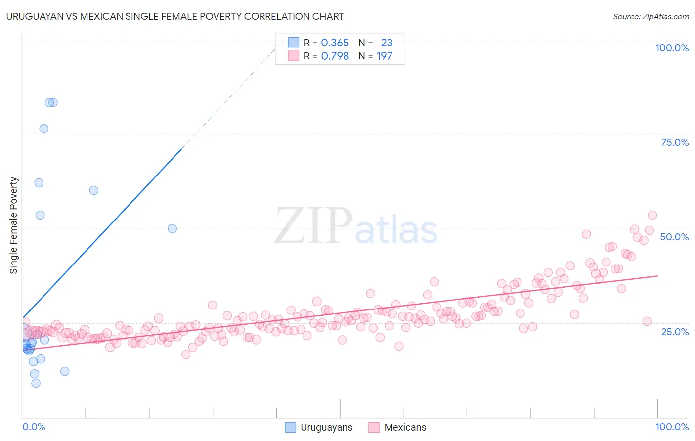 Uruguayan vs Mexican Single Female Poverty