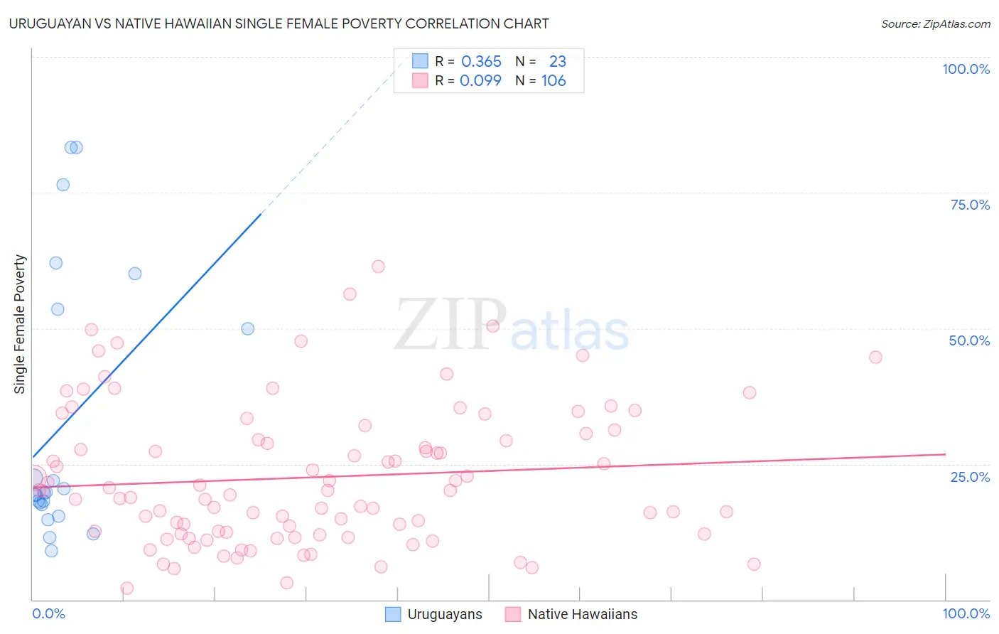 Uruguayan vs Native Hawaiian Single Female Poverty