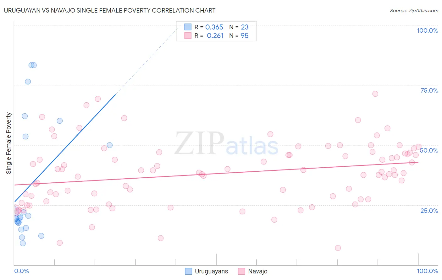 Uruguayan vs Navajo Single Female Poverty