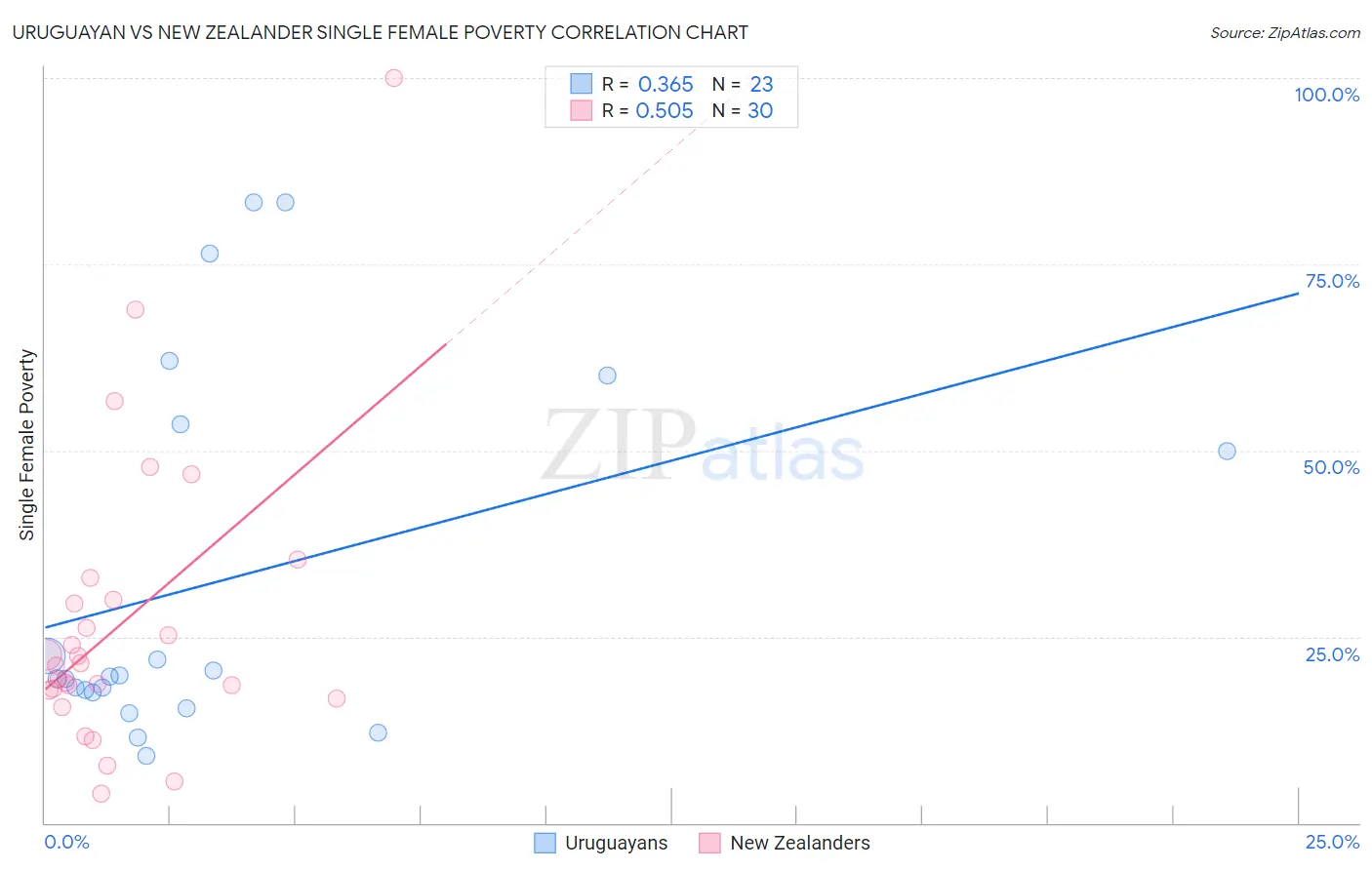 Uruguayan vs New Zealander Single Female Poverty