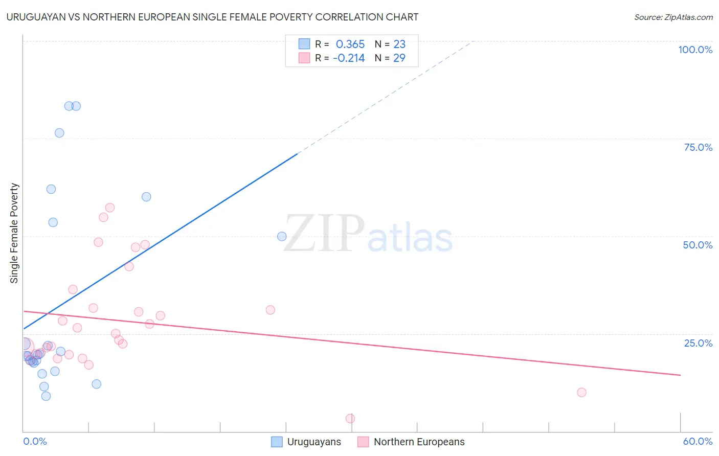 Uruguayan vs Northern European Single Female Poverty