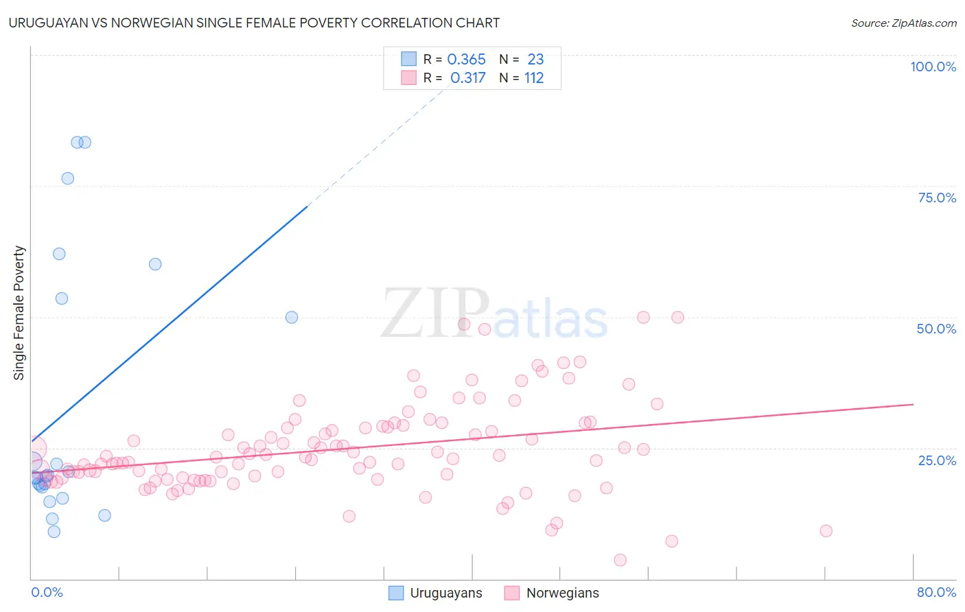 Uruguayan vs Norwegian Single Female Poverty