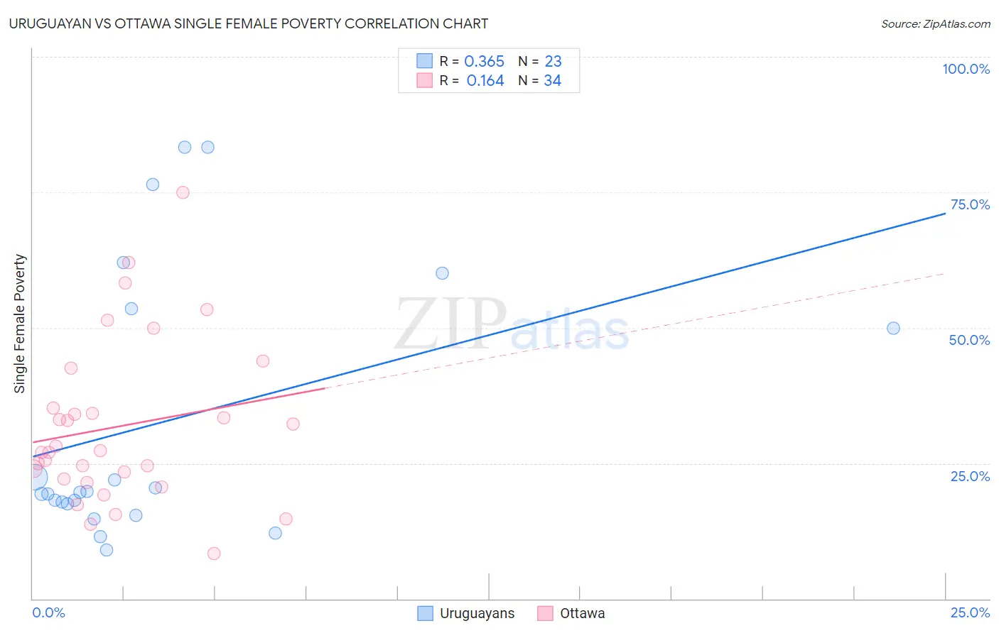 Uruguayan vs Ottawa Single Female Poverty