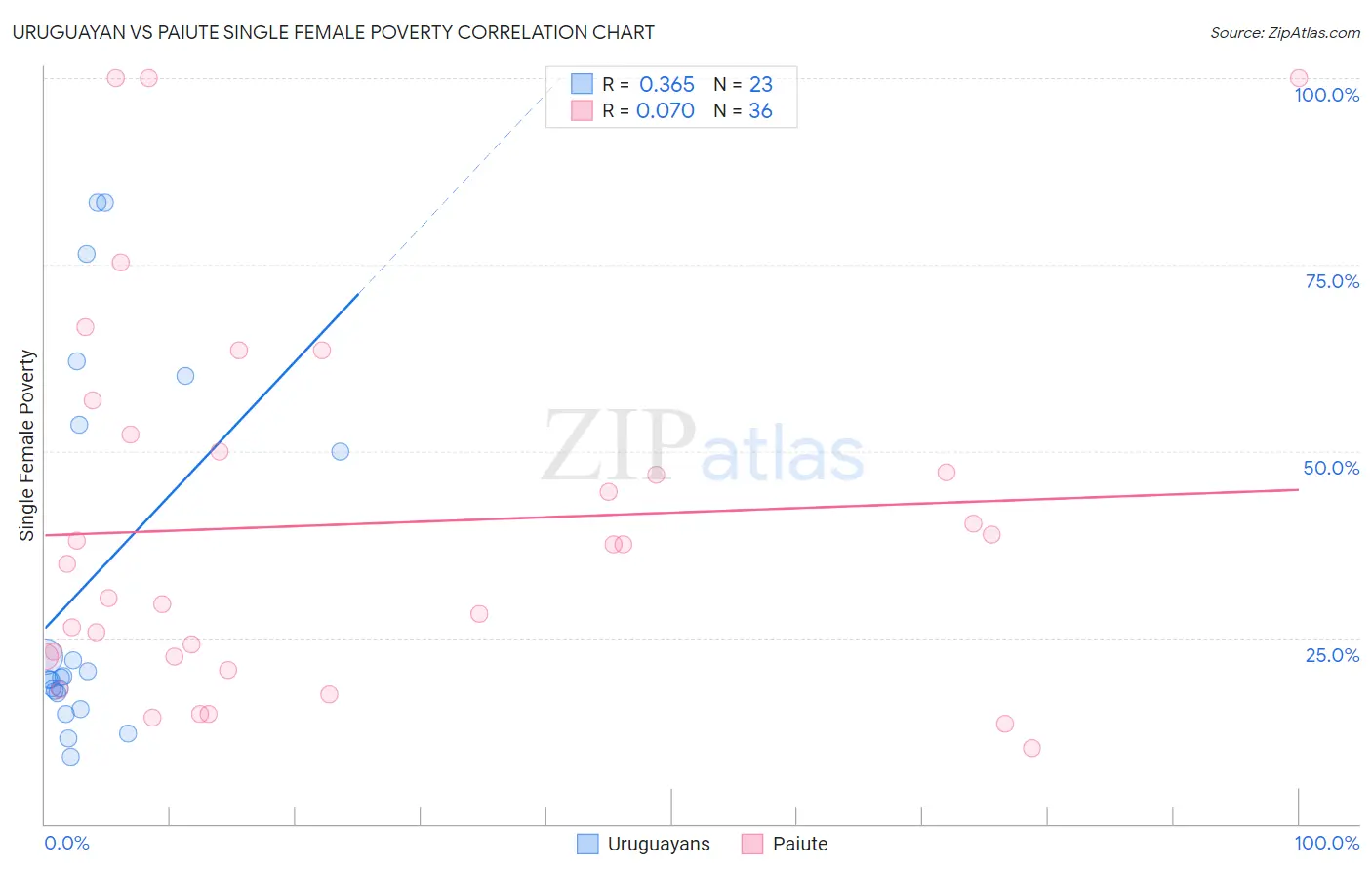 Uruguayan vs Paiute Single Female Poverty