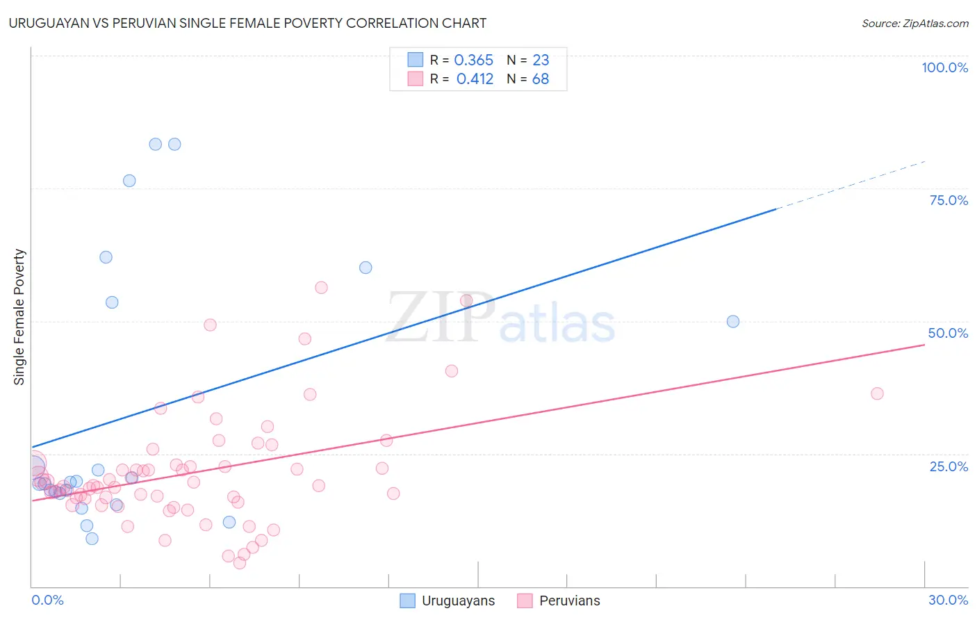 Uruguayan vs Peruvian Single Female Poverty