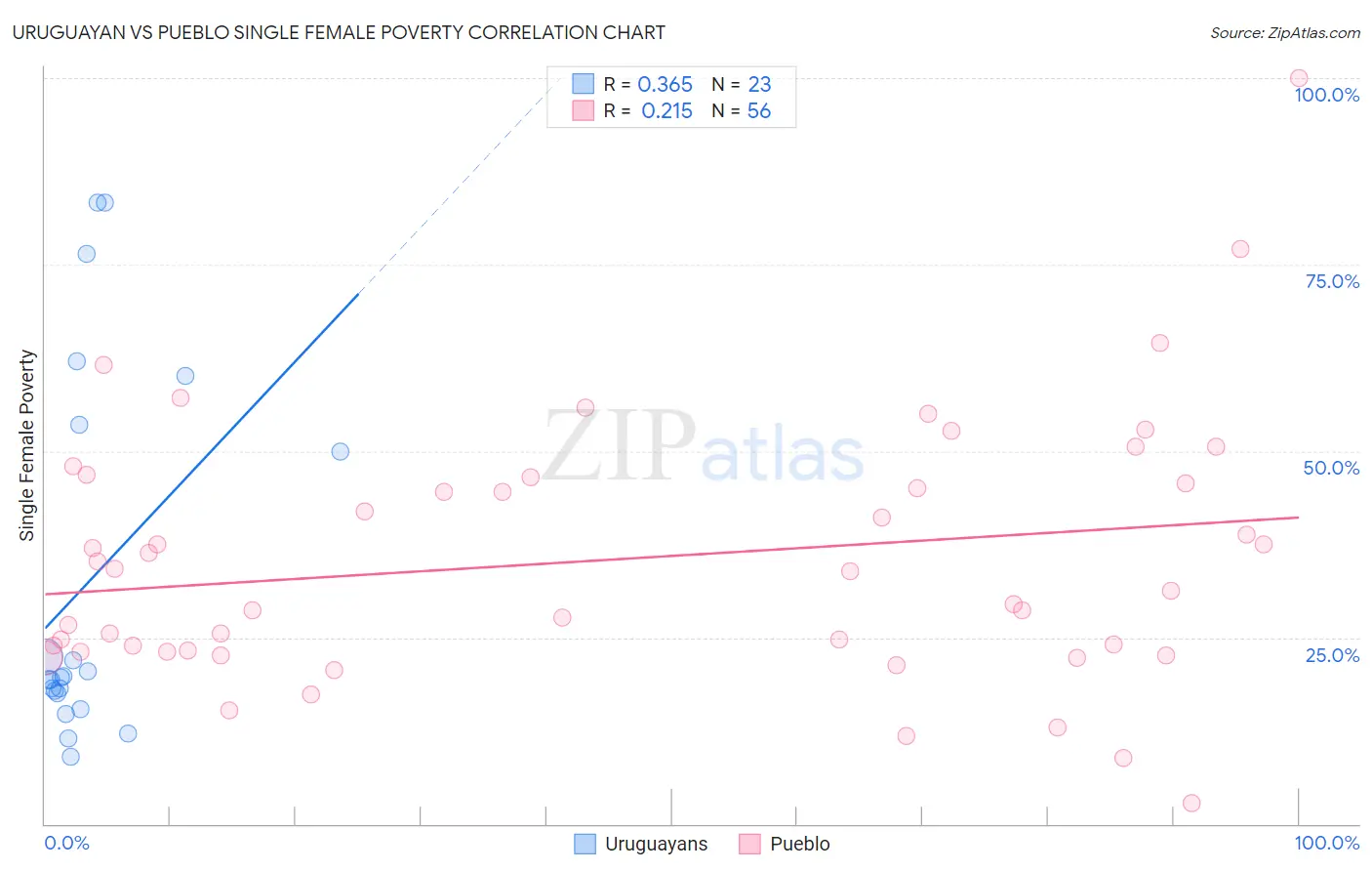 Uruguayan vs Pueblo Single Female Poverty