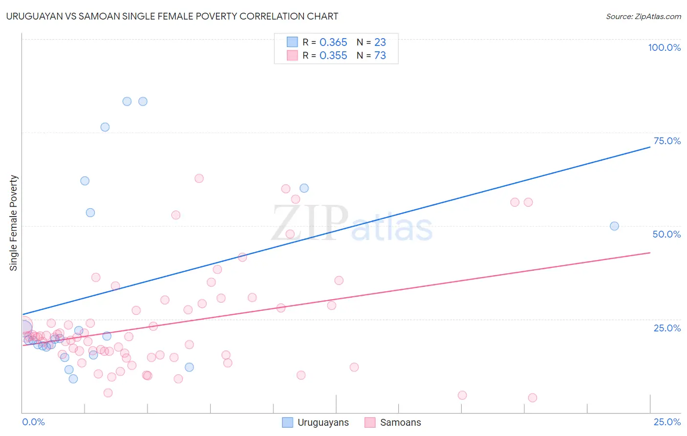 Uruguayan vs Samoan Single Female Poverty