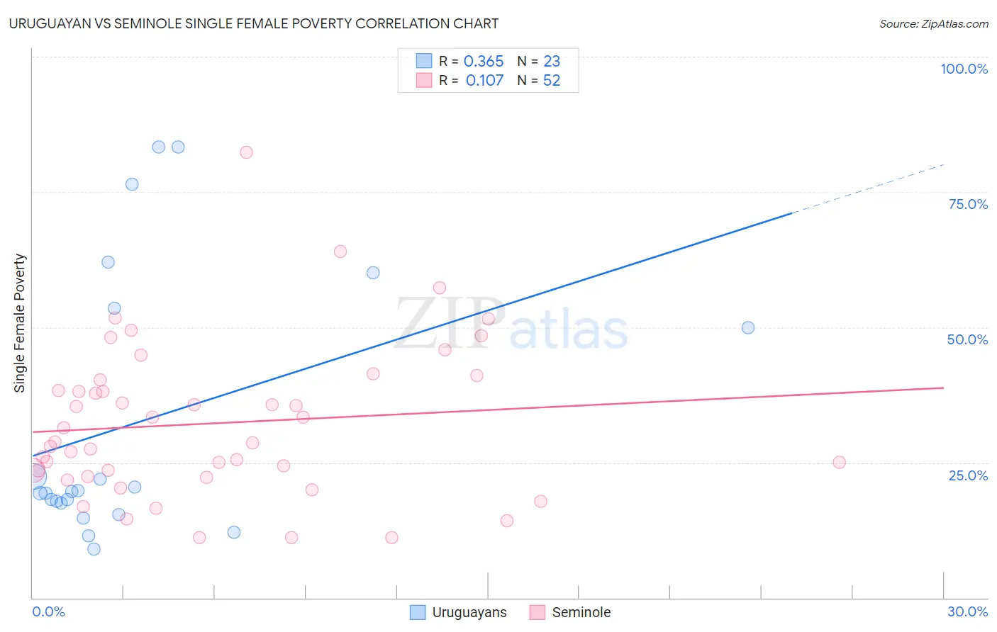 Uruguayan vs Seminole Single Female Poverty