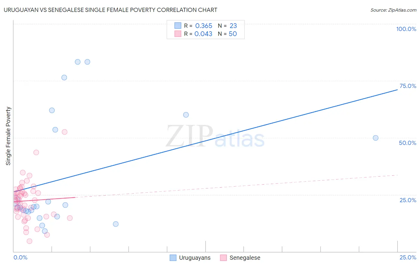 Uruguayan vs Senegalese Single Female Poverty
