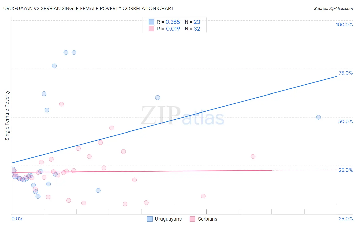Uruguayan vs Serbian Single Female Poverty