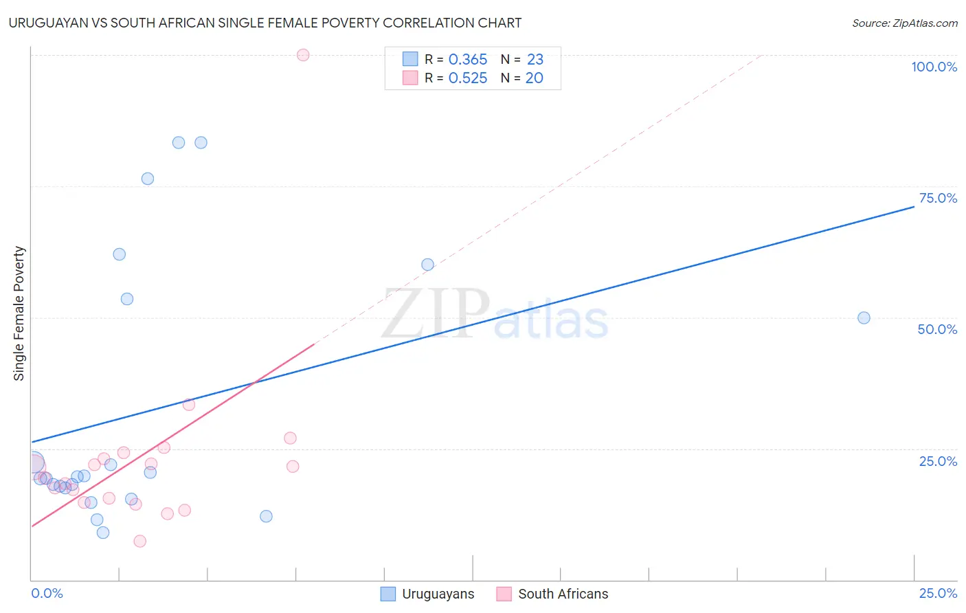 Uruguayan vs South African Single Female Poverty