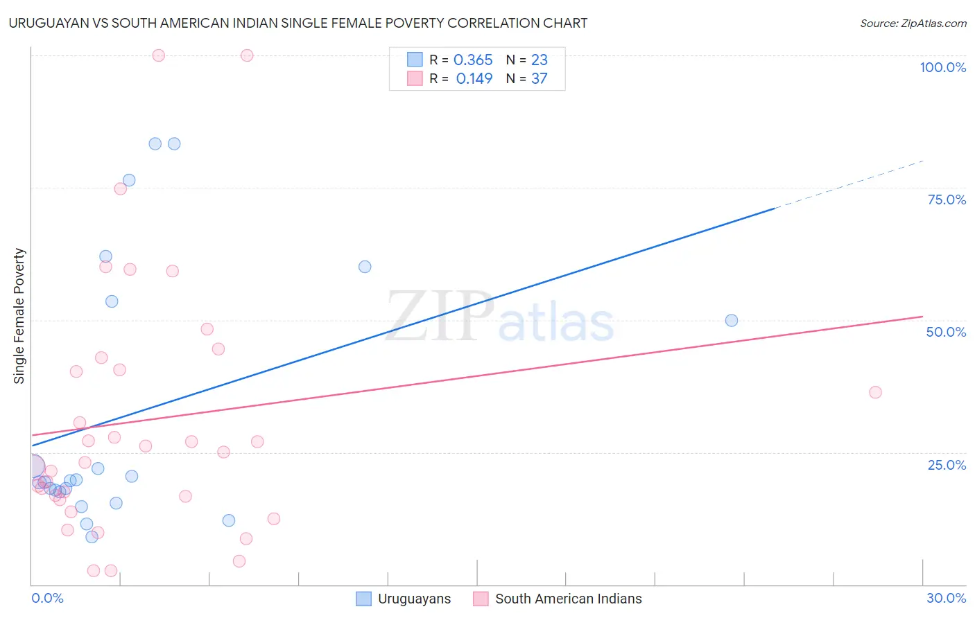 Uruguayan vs South American Indian Single Female Poverty