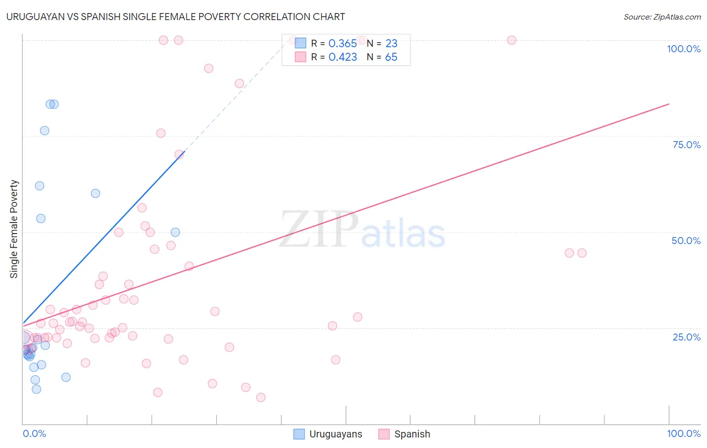 Uruguayan vs Spanish Single Female Poverty