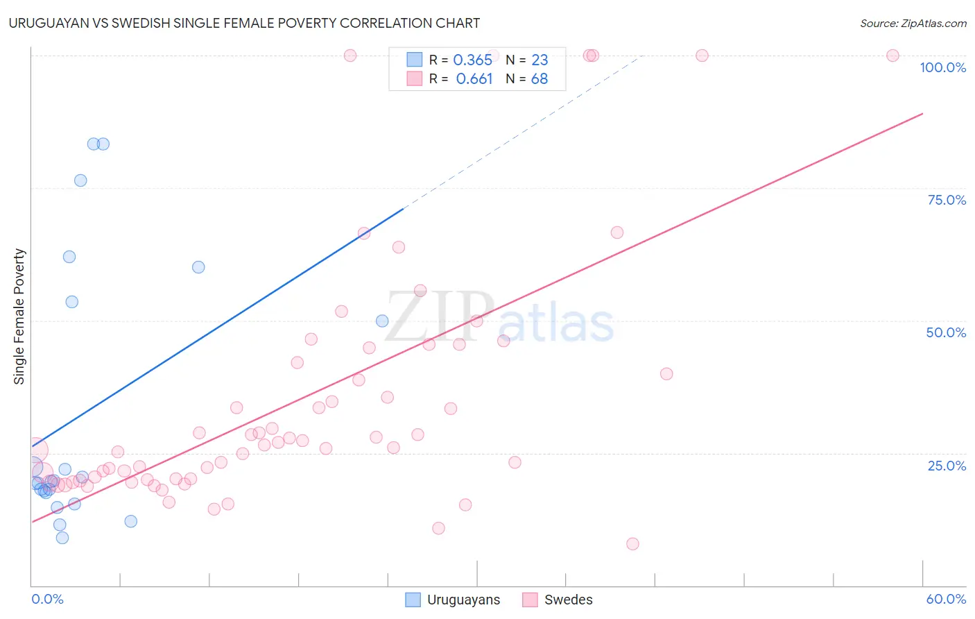 Uruguayan vs Swedish Single Female Poverty