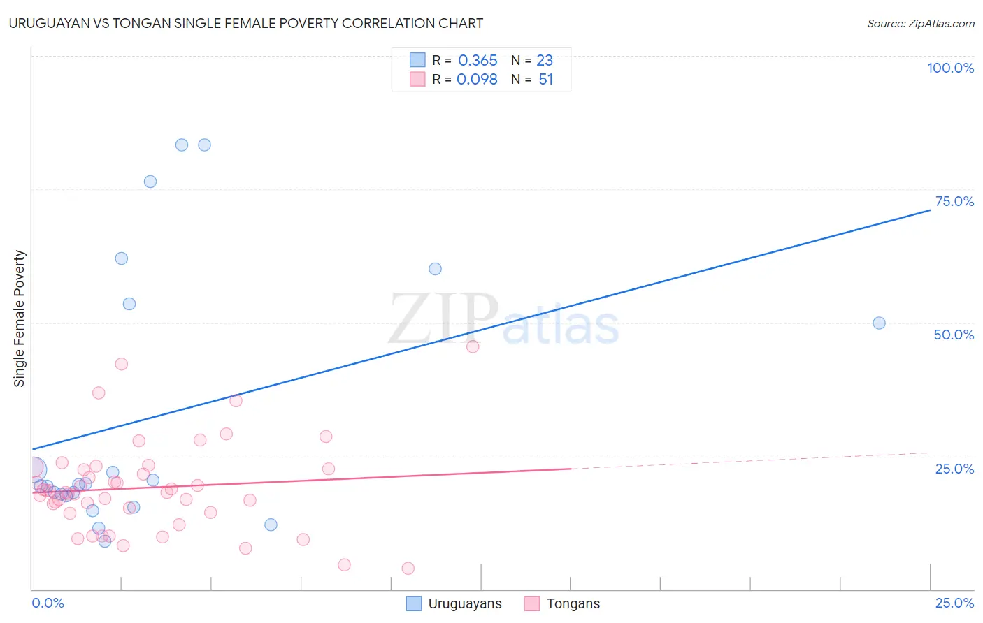 Uruguayan vs Tongan Single Female Poverty