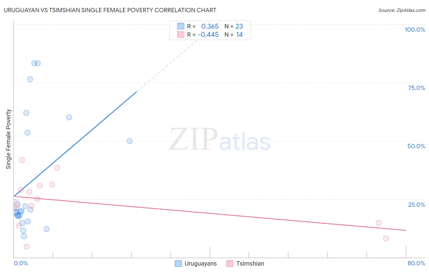 Uruguayan vs Tsimshian Single Female Poverty
