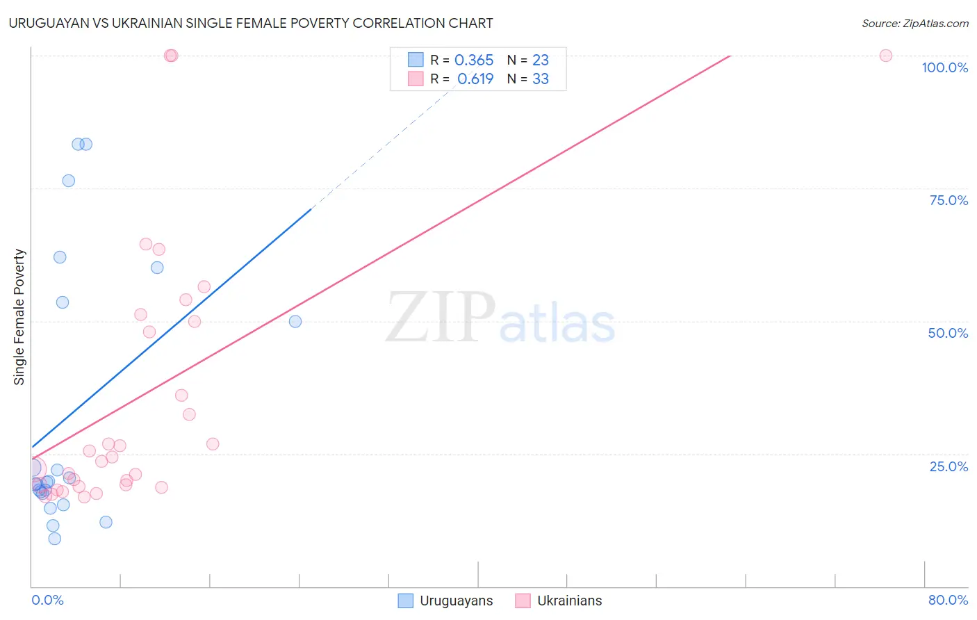 Uruguayan vs Ukrainian Single Female Poverty