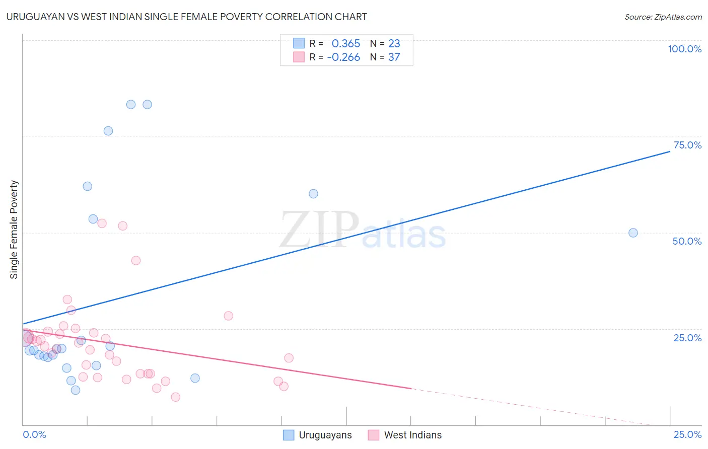 Uruguayan vs West Indian Single Female Poverty