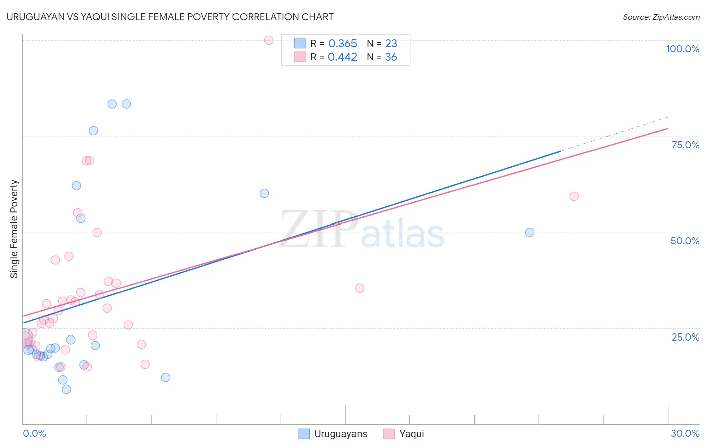 Uruguayan vs Yaqui Single Female Poverty