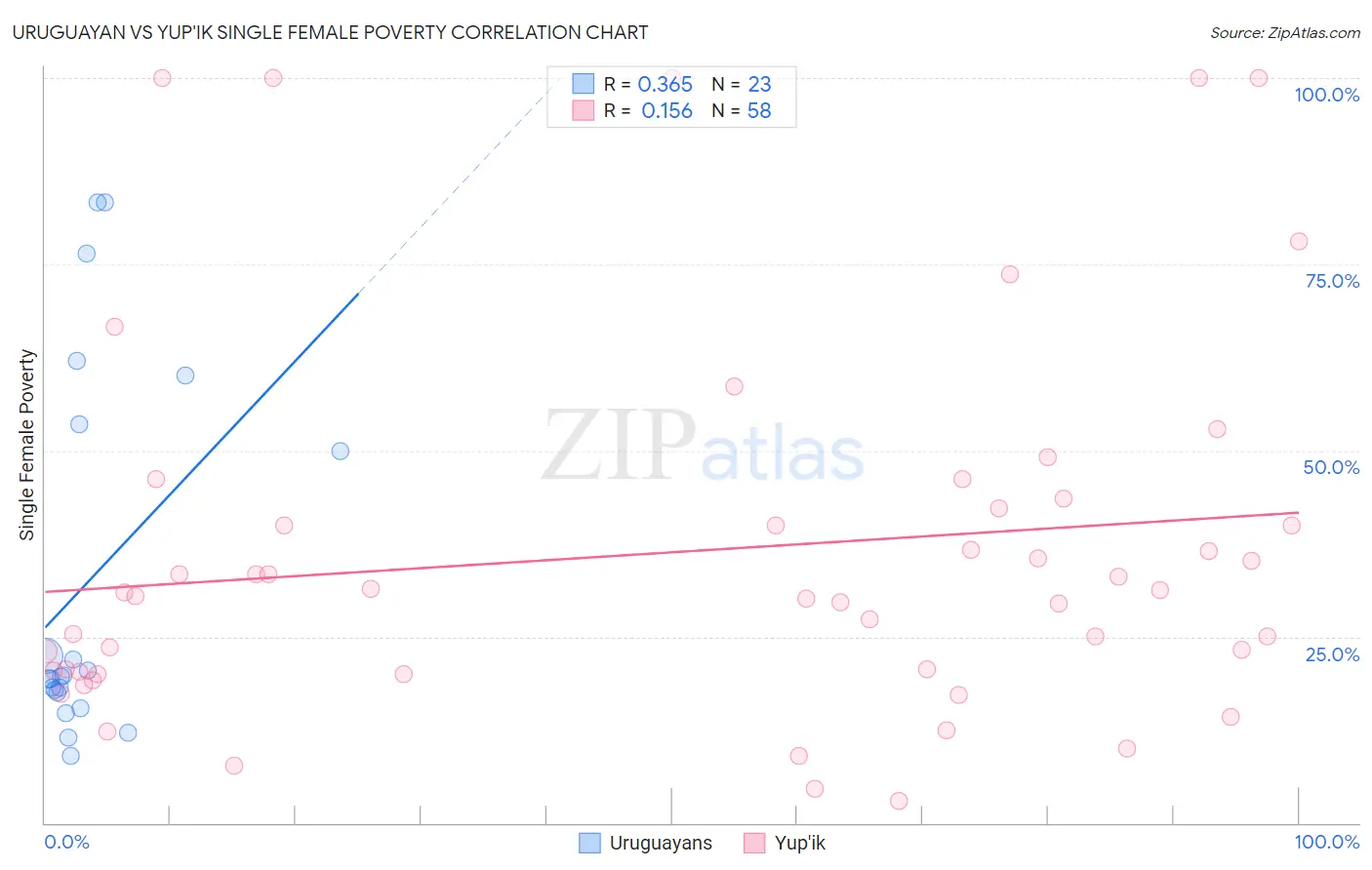 Uruguayan vs Yup'ik Single Female Poverty