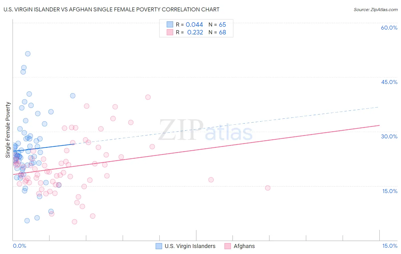 U.S. Virgin Islander vs Afghan Single Female Poverty