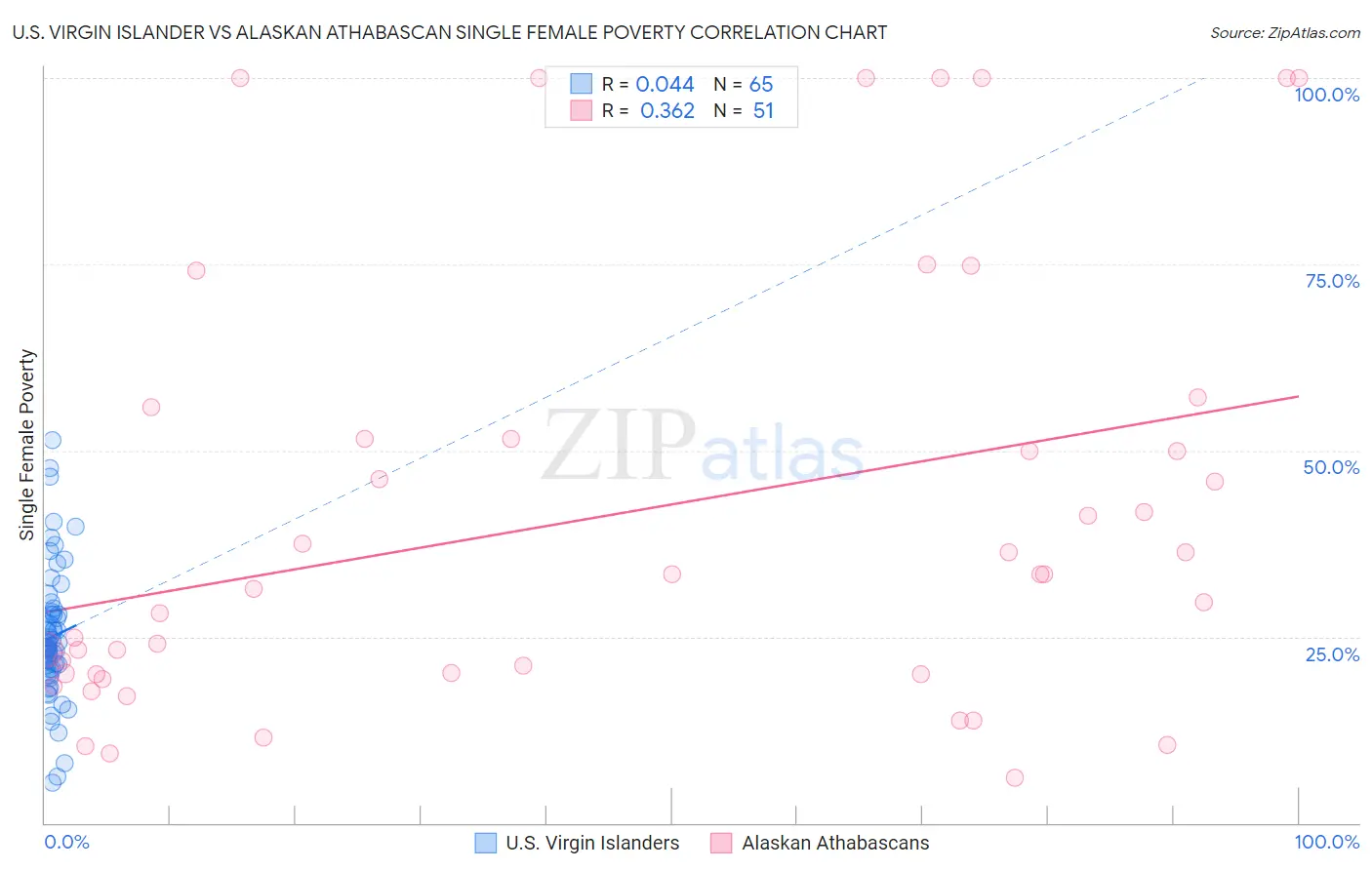 U.S. Virgin Islander vs Alaskan Athabascan Single Female Poverty