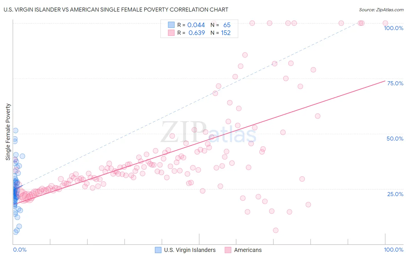 U.S. Virgin Islander vs American Single Female Poverty