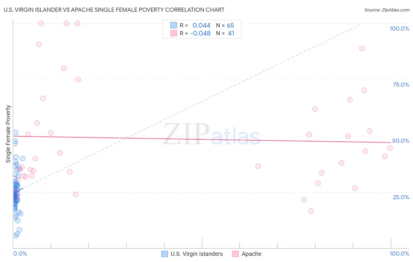 U.S. Virgin Islander vs Apache Single Female Poverty