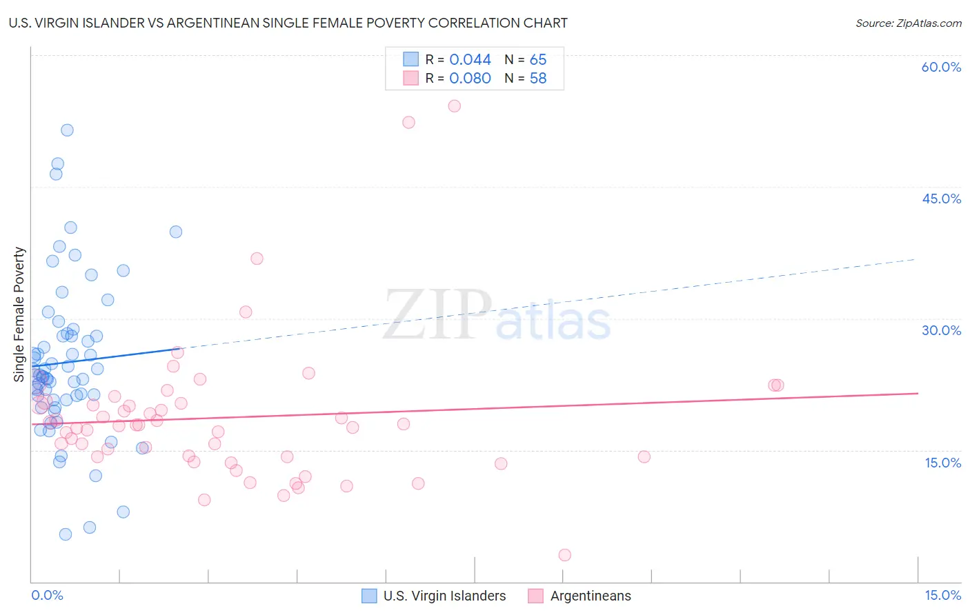 U.S. Virgin Islander vs Argentinean Single Female Poverty