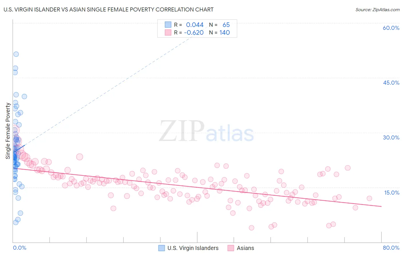 U.S. Virgin Islander vs Asian Single Female Poverty