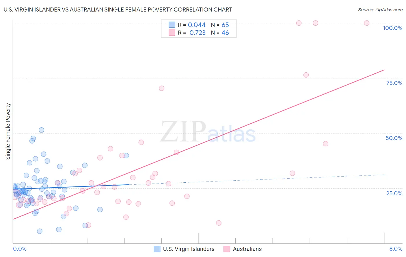 U.S. Virgin Islander vs Australian Single Female Poverty