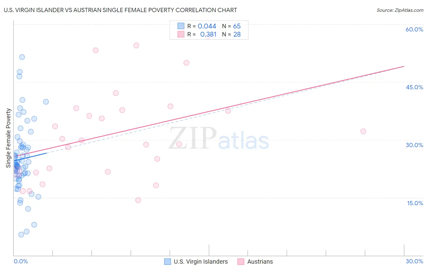 U.S. Virgin Islander vs Austrian Single Female Poverty