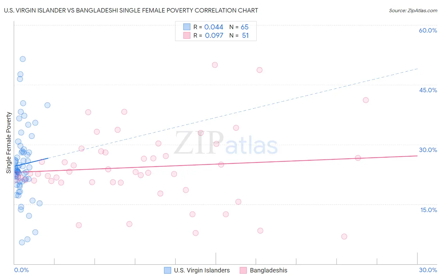 U.S. Virgin Islander vs Bangladeshi Single Female Poverty