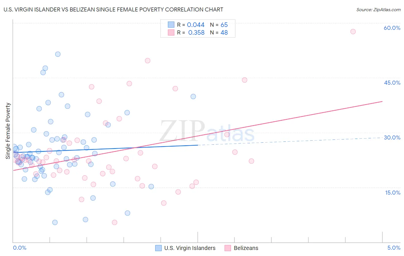 U.S. Virgin Islander vs Belizean Single Female Poverty