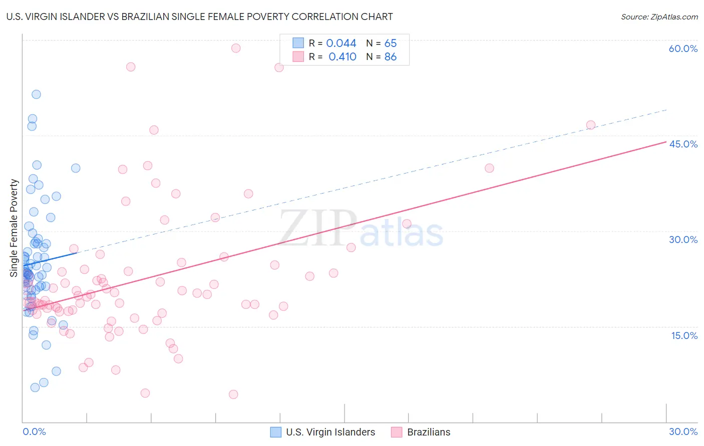 U.S. Virgin Islander vs Brazilian Single Female Poverty