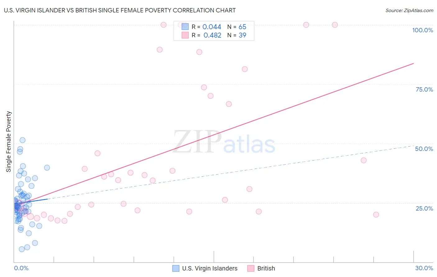 U.S. Virgin Islander vs British Single Female Poverty