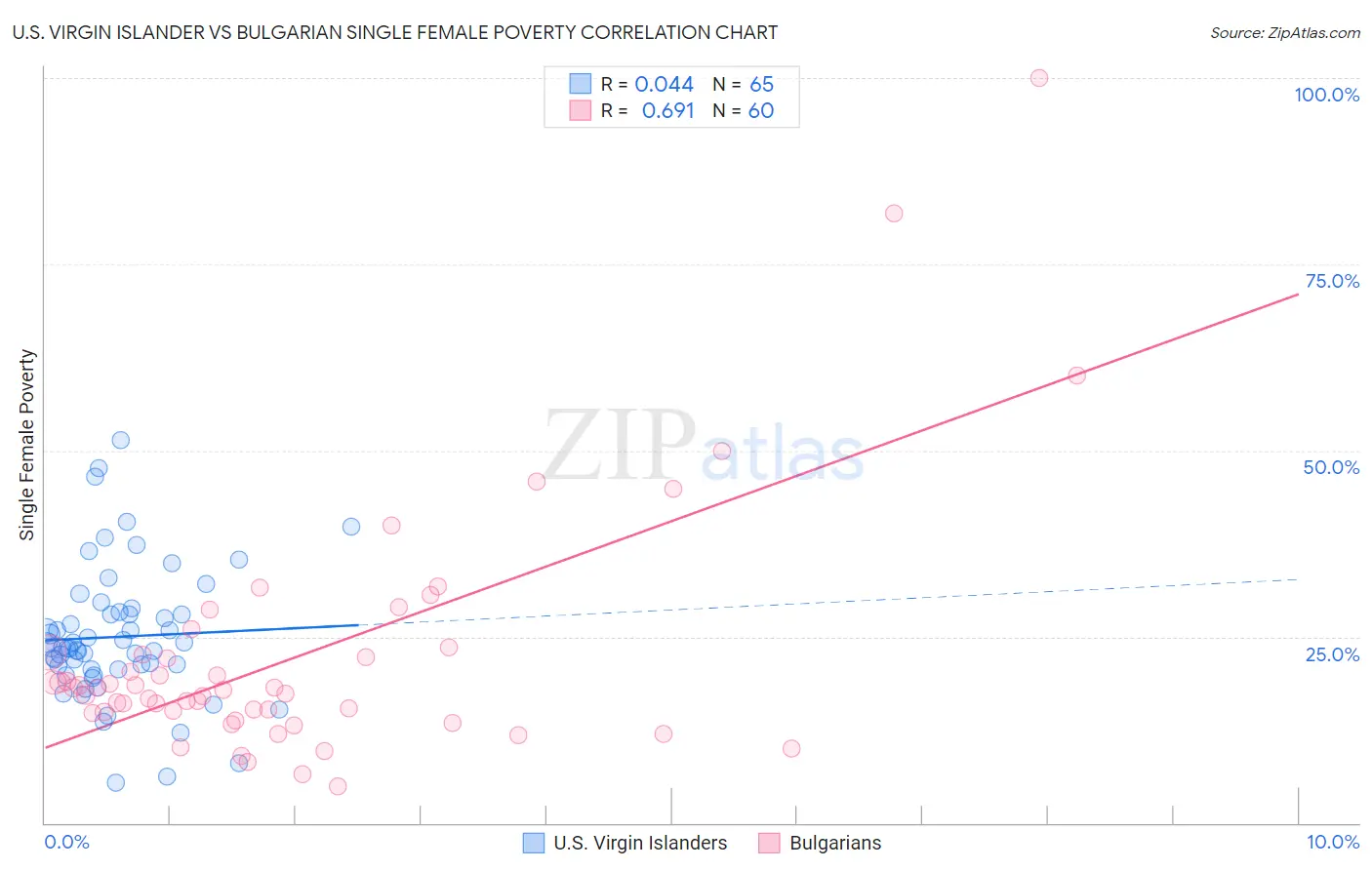 U.S. Virgin Islander vs Bulgarian Single Female Poverty