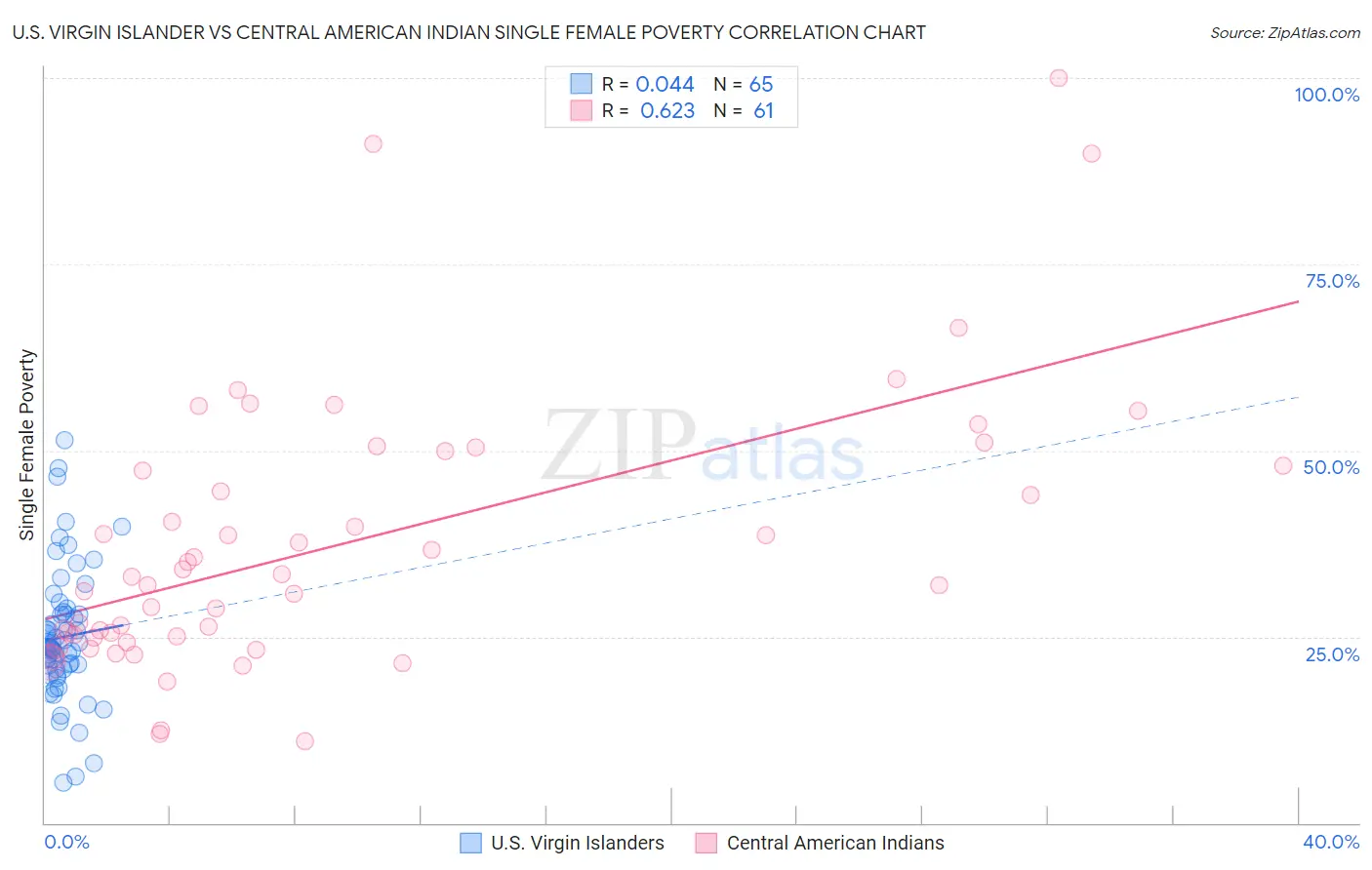 U.S. Virgin Islander vs Central American Indian Single Female Poverty