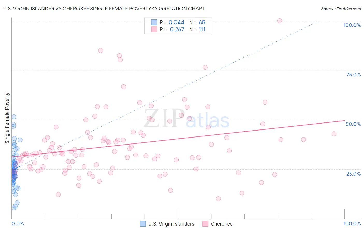 U.S. Virgin Islander vs Cherokee Single Female Poverty